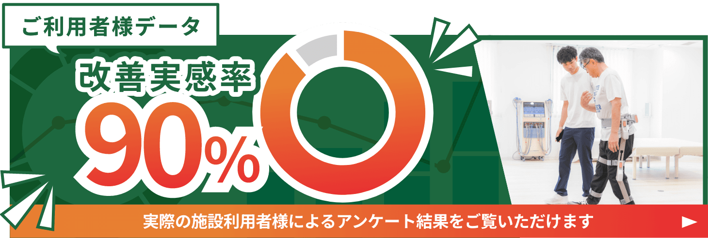 ご利用者様データ 改善実感率89% 実際の施設利用者様によるアンケート結果をご覧いただけます