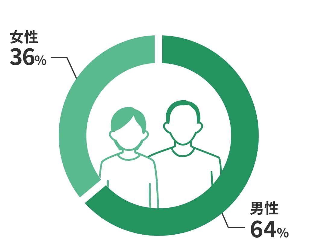 性別 男性64% 女性36%