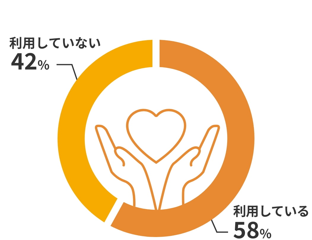 保険サービスの利用 利用している58% 利用していない42%