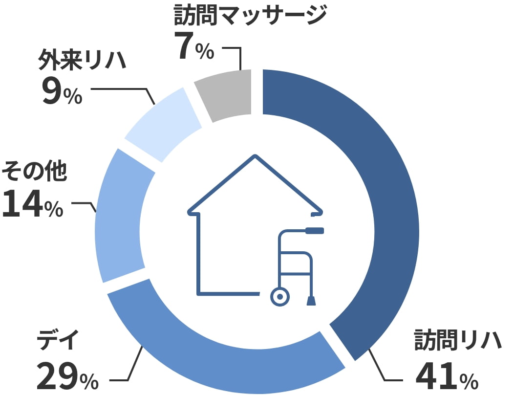 利用サービス 訪問リハ41% デイ29% その他14% 外来リハ9% 訪問マッサージ7%