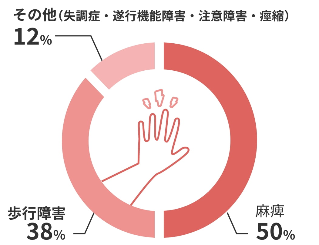 後遺症の症状 麻痺50% 歩行障害38% その他（失調症・遂行機能障害・注意障害・痙縮）12%