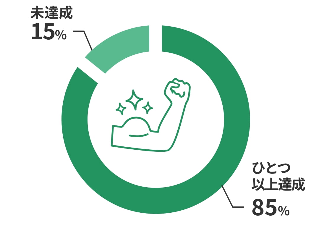 ショートゴール目標の達成状況 ひとつ以上達成85% 未達成15%