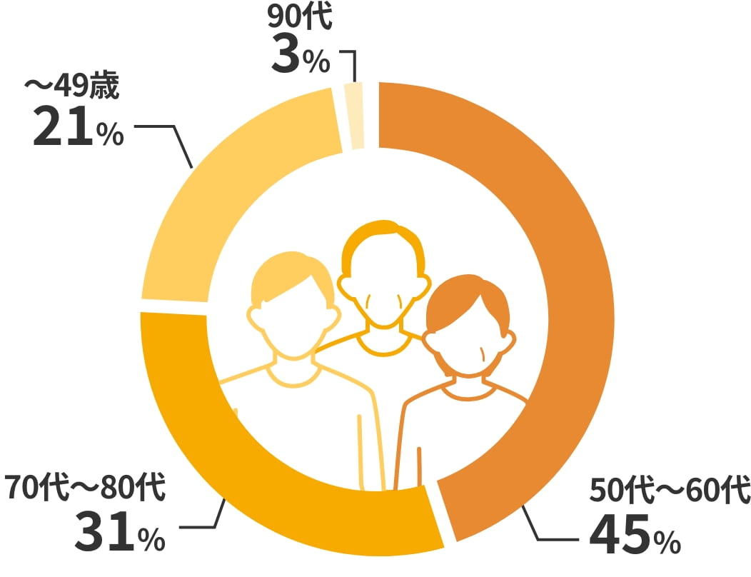 年代 50代〜60代45% 70代〜80代31% 〜49歳21% 90代3%