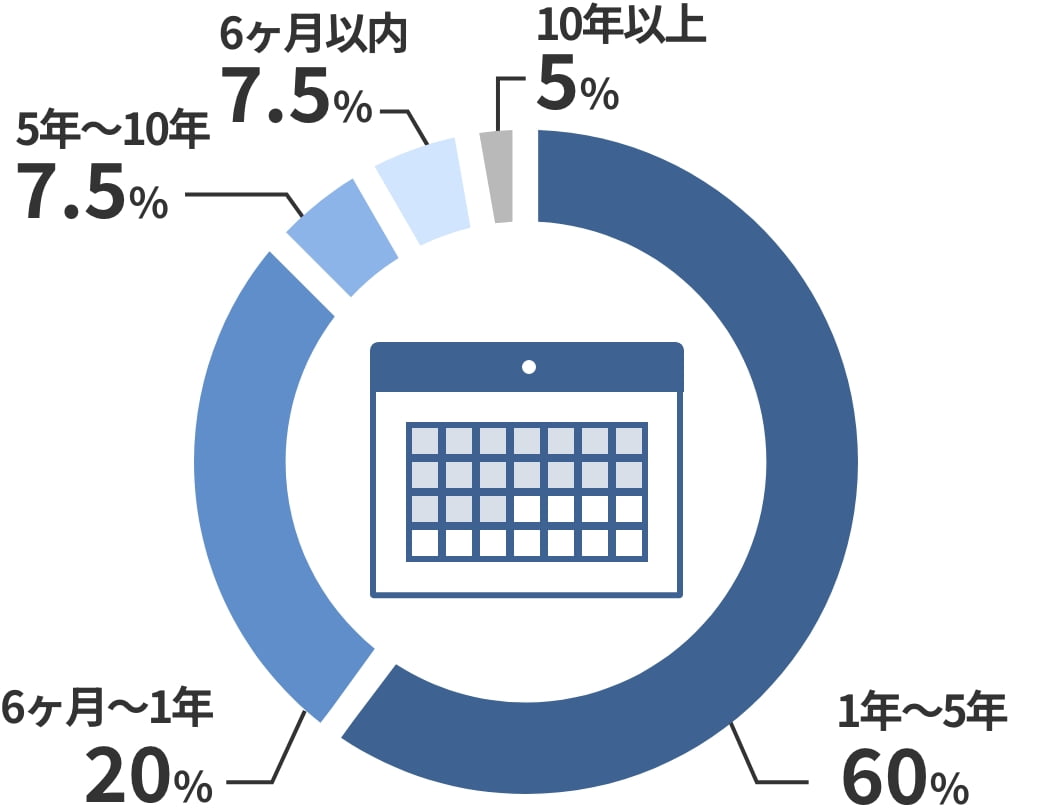 発症からの期間 1年〜5年60% 6ヶ月〜1年20% 5年～10年7.5% 6ヶ月以内7.5% 10年以上5%