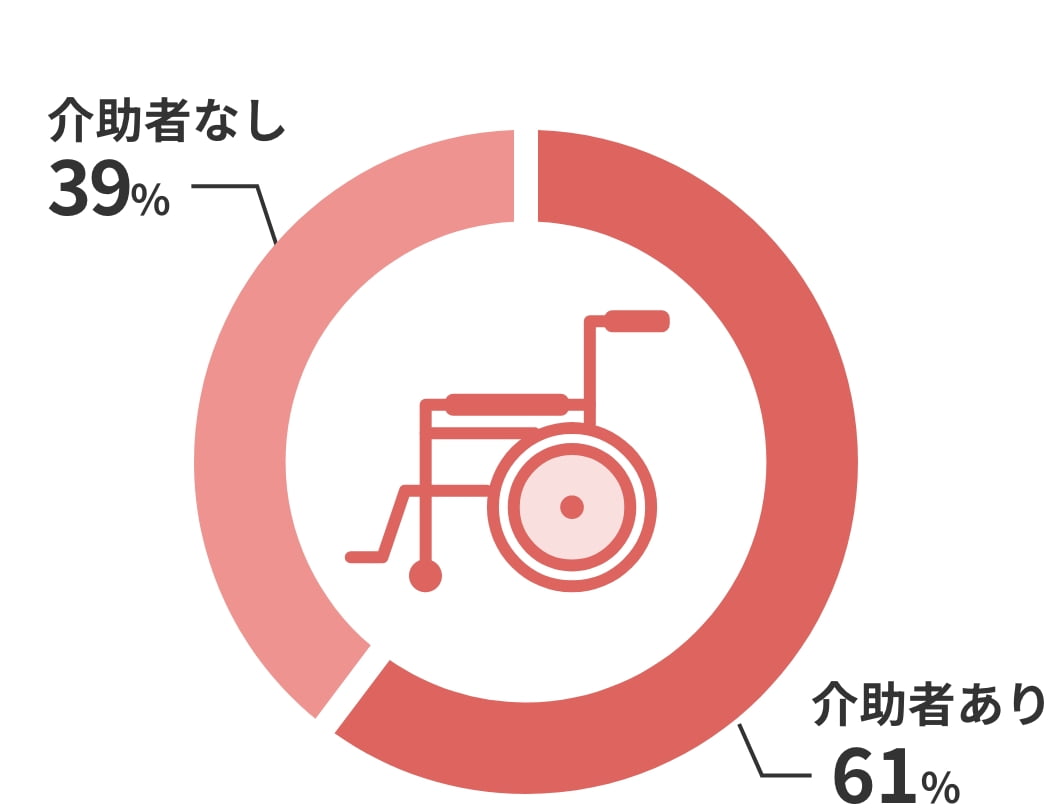 通所における介助者の有無 介助者あり61% 介助者なし39%