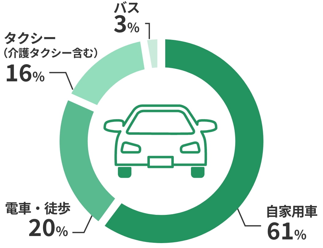 当リハビリセンターへの移動手段 自家用車61% 電車・徒歩20% タクシー（介護タクシー含む）16% バス3%