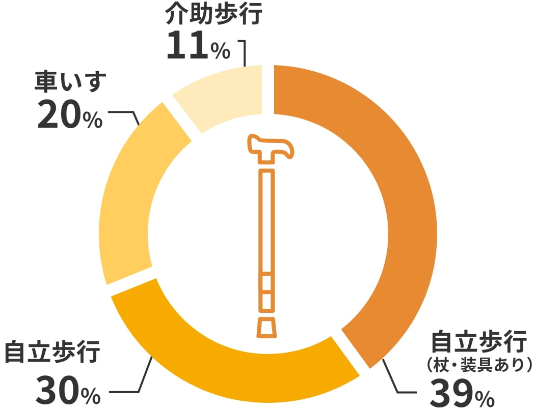 移動手段 自立歩行（杖・装具あり）39% 自立歩行30% 車いす20% 介助歩行11%