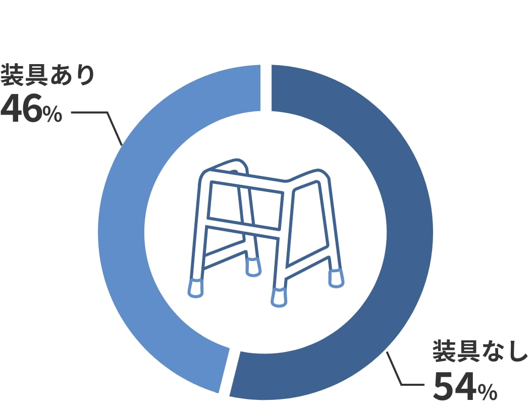 歩行補助具 装具なし54% 装具あり46%