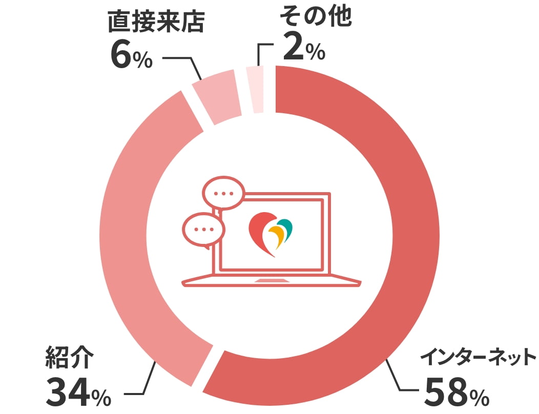 情報源 インターネット58% 紹介34% 直接来店6% その他2%