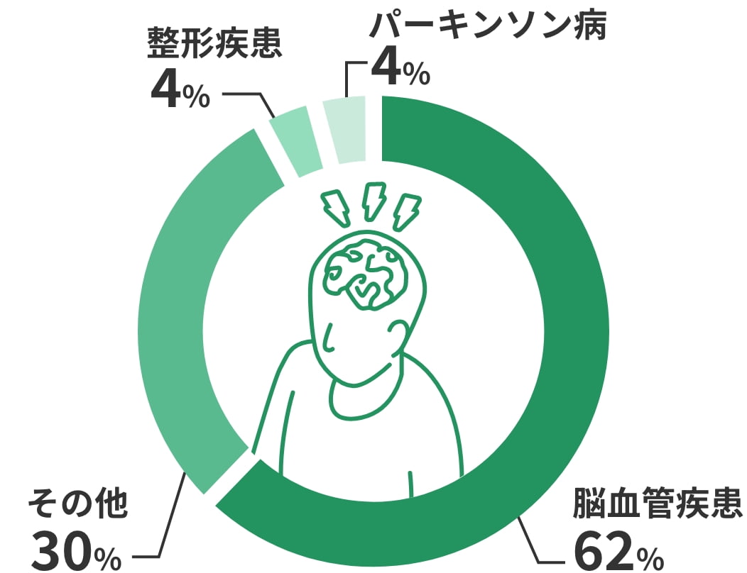 疾患名 脳血管疾患62% その他30% 整形疾患4% パーキンソン病4%