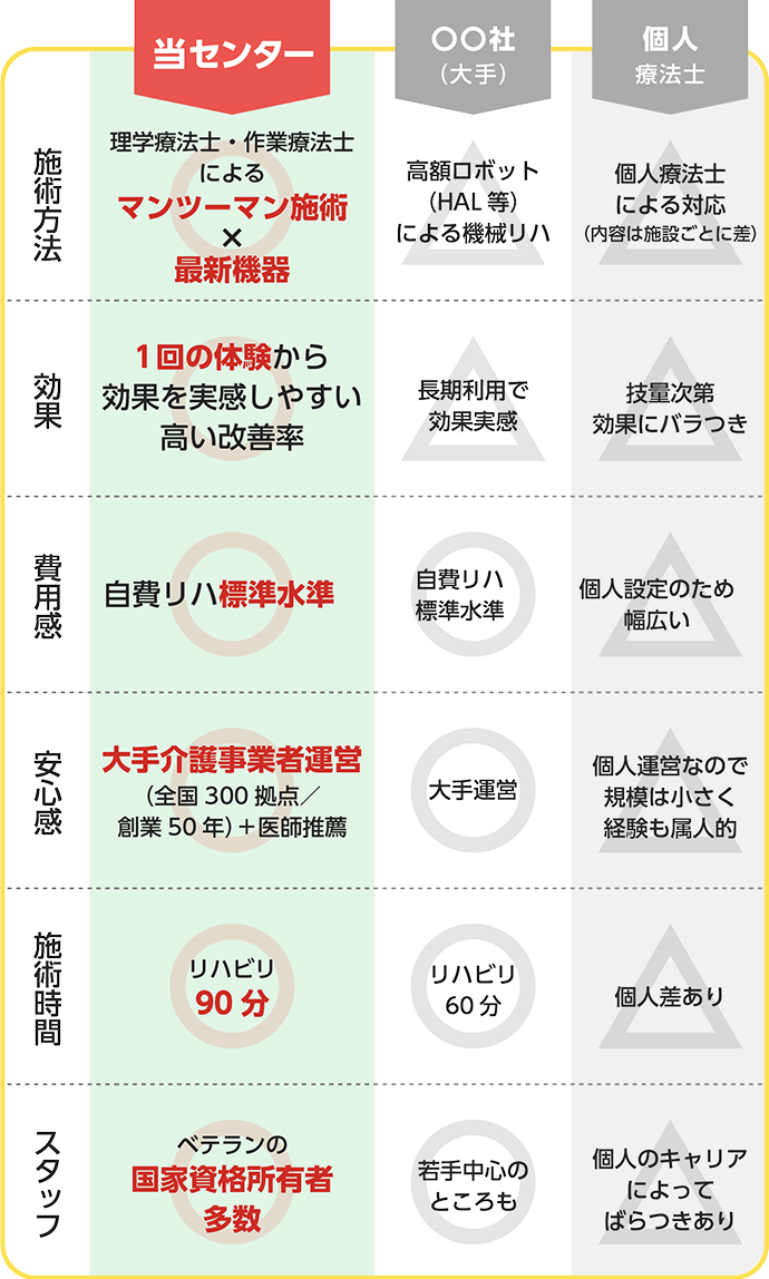 自費リハビリとの違い