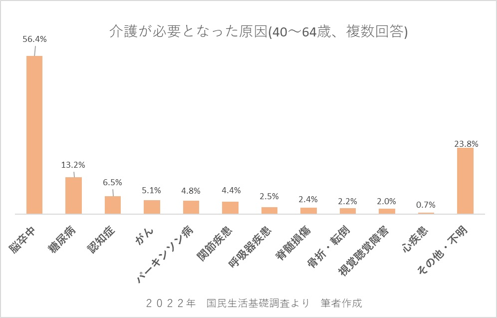 介護が必要となった原因