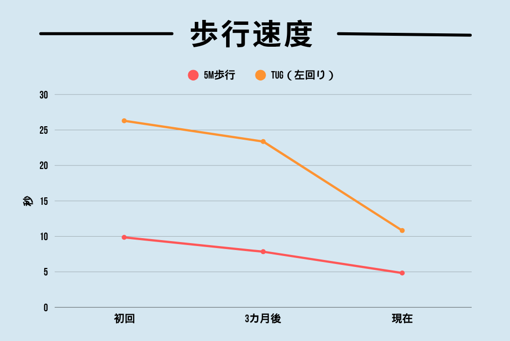 リハビリ結果の画像