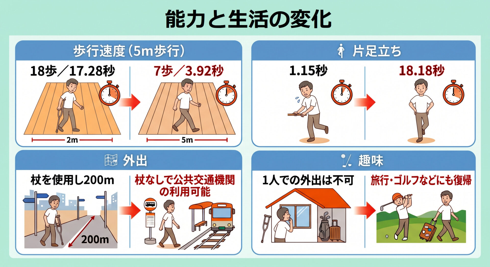 リハビリ結果の画像