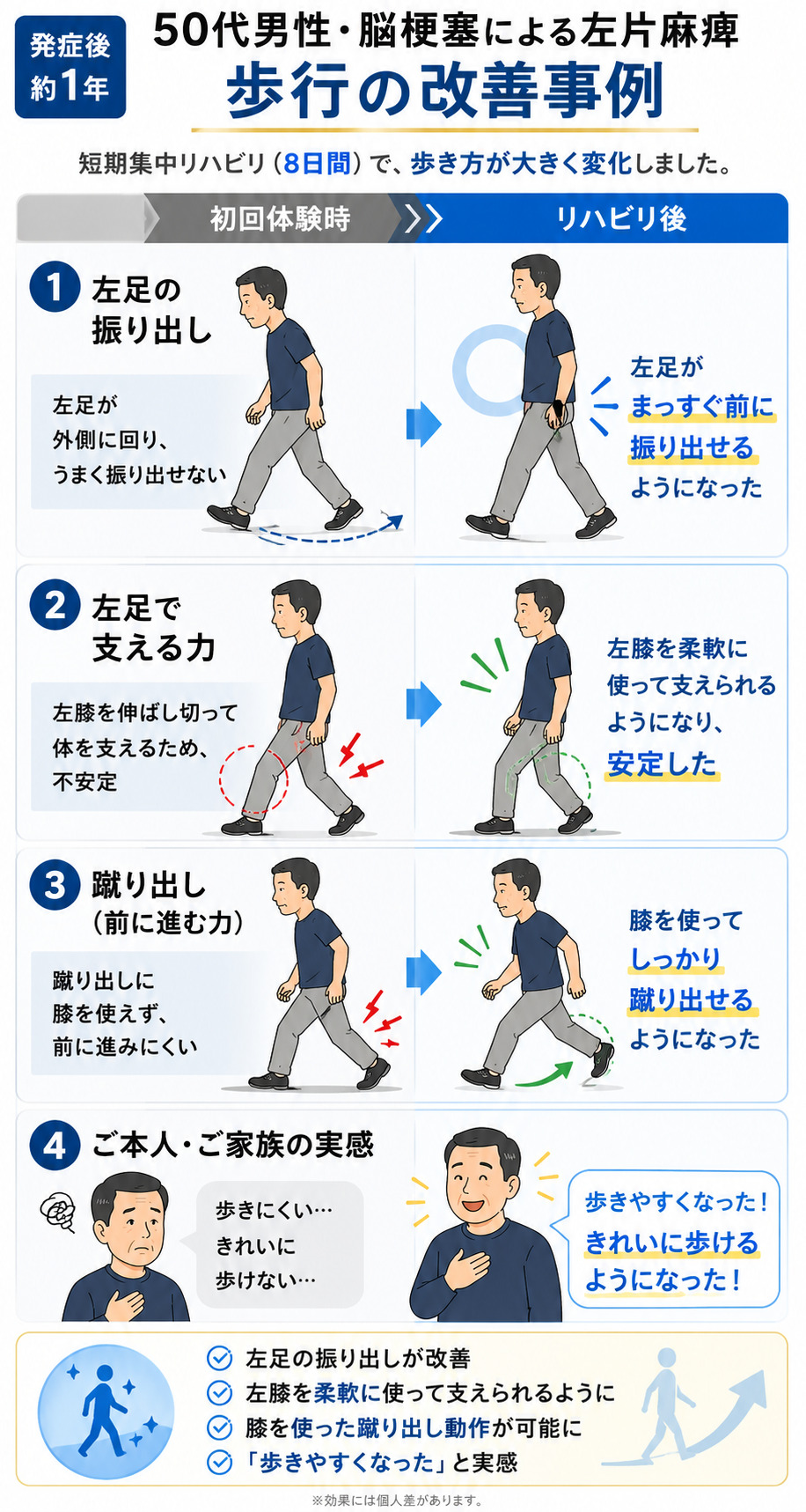 リハビリ結果の画像