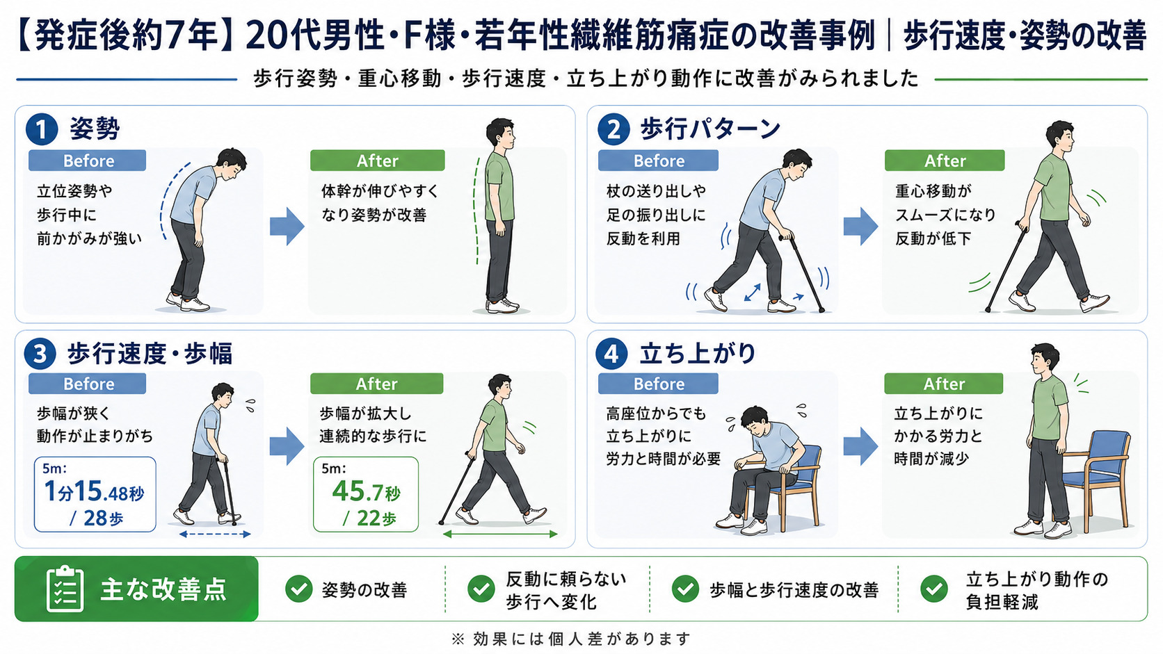 リハビリ結果の画像