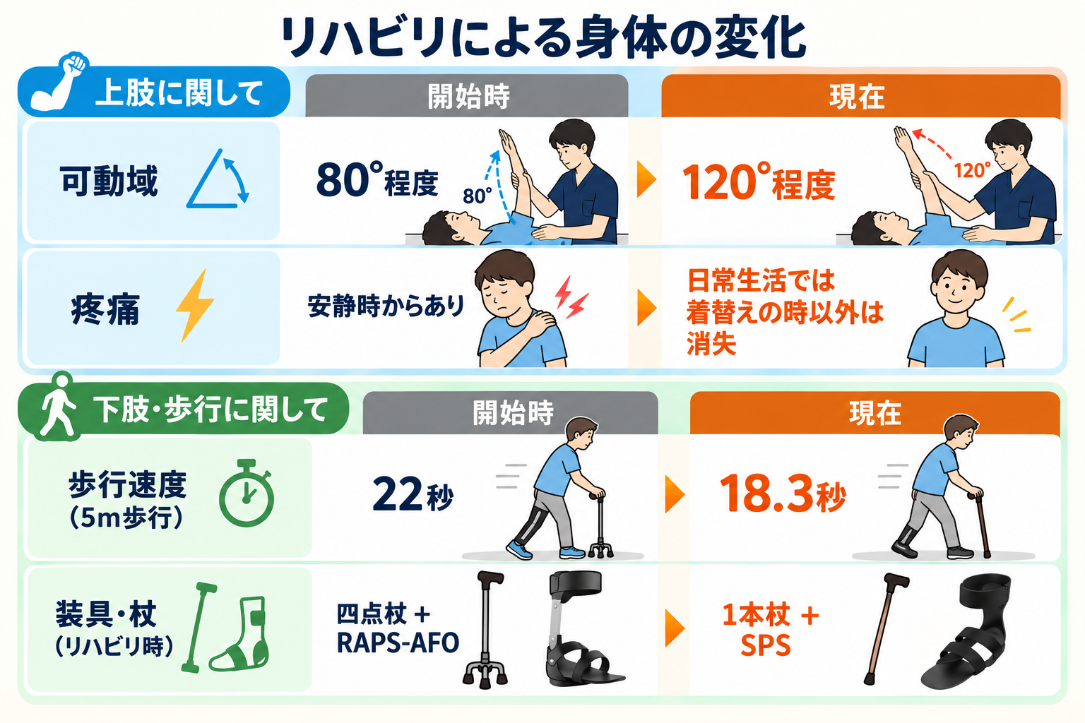 リハビリ結果の画像