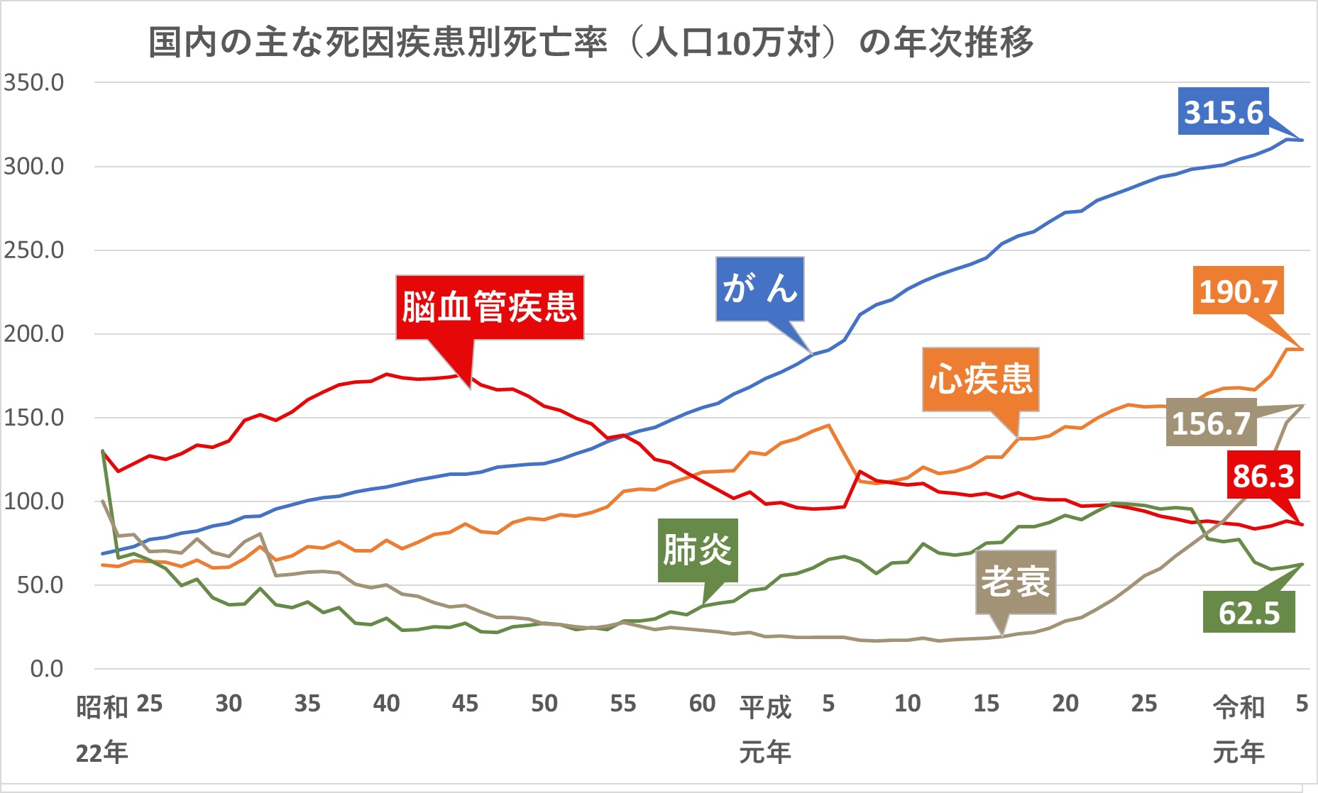 国内の主な死因疾患別死亡率（人口10万対）の年次推移