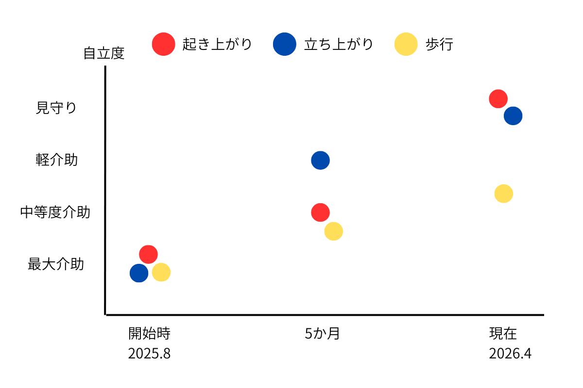 リハビリ結果の画像