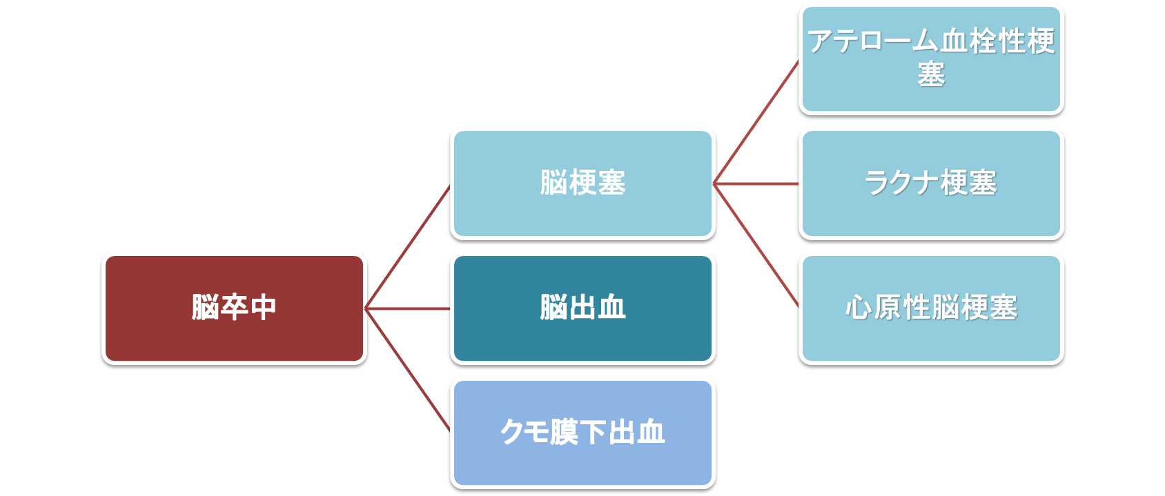 早期治療が大切な脳梗塞【リハビリを諦めていませんか？まだ大丈夫】 - 脳卒中・脳梗塞・脳出血の後遺症改善 - 脳神経リハビリセンター